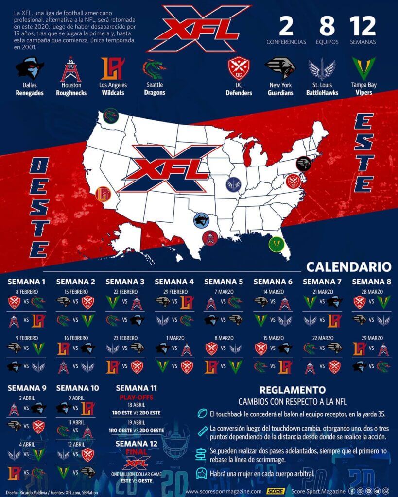 Infografía que describe la estructura y calendario de la XFL una liga de fútbol americano alternativa a la NFL surgida en 2020.