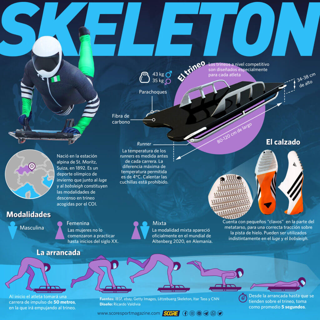 Infografía que describe los principales aspectos del deporte de invierno skeleton