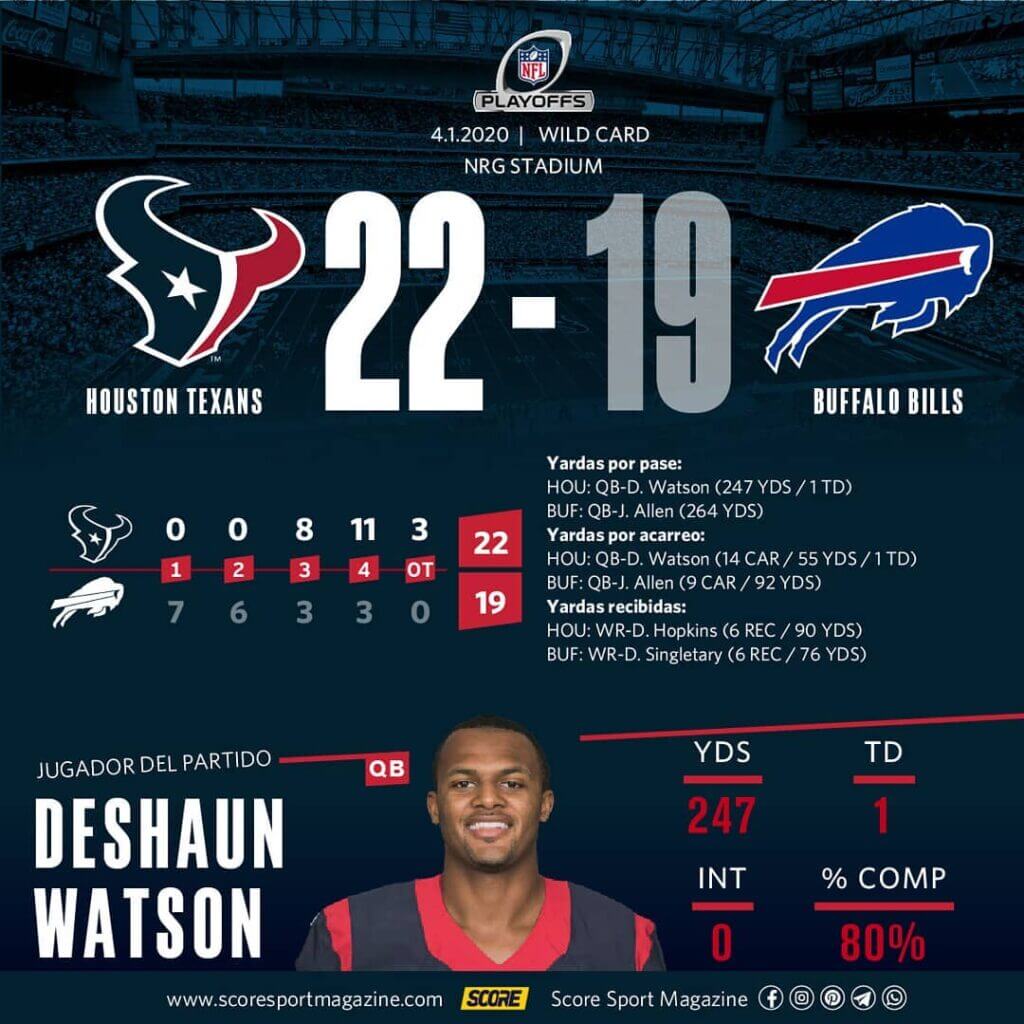 Infografía que muestra el resultado y las estadísticas de un encuentro de postemporada de la NFL entre los Houston Texans y los Buffalo Bills.